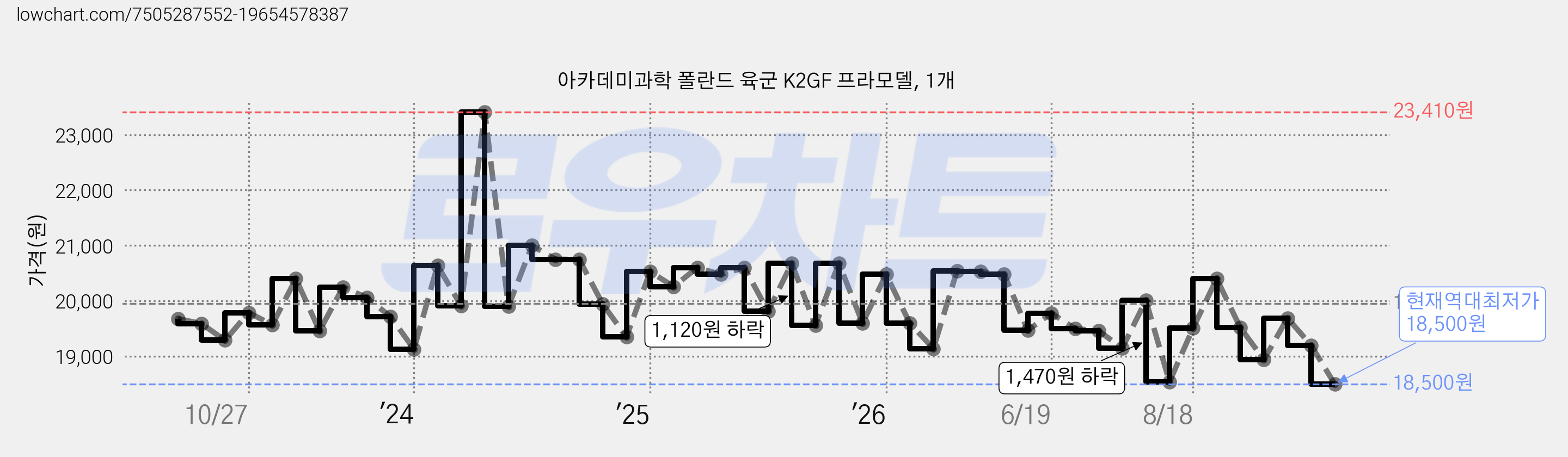 아카데미과학 폴란드 육군 K2GF 프라모델, 1개 가격 변동 차트, 현재가 18,500원, 역대최저가