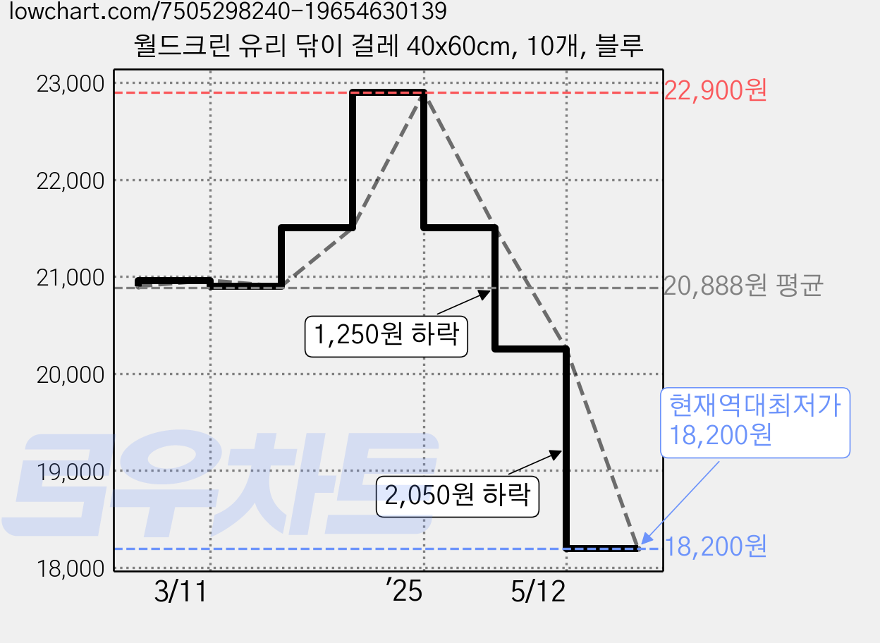 월드크린 유리 닦이 걸레 40x60cm, 10개, 블루 가격 변동 차트, 현재가 18,200원, 역대최저가