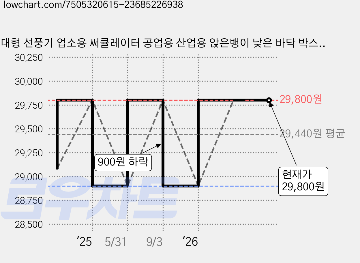 대형 선풍기 업소용 써큘레이터 공업용 산업용 앉은뱅이 낮은 바닥 박스팬 16인치 20인치, WF-1414B 가격 변동 차트, 현재가 29,800원, 관측 최저가 28,900원