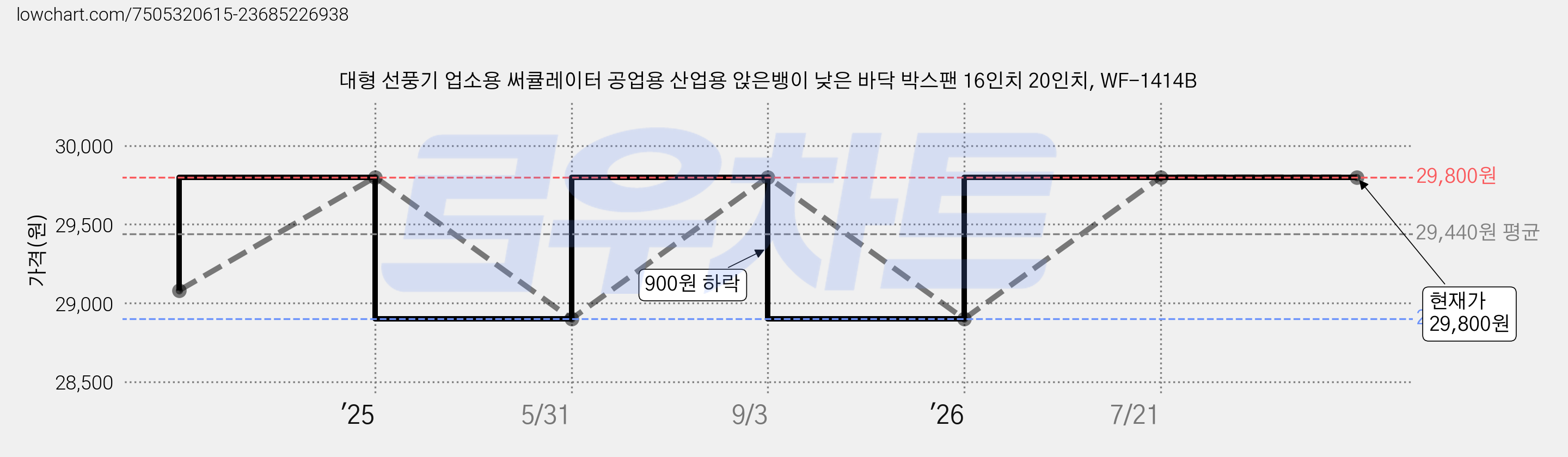 대형 선풍기 업소용 써큘레이터 공업용 산업용 앉은뱅이 낮은 바닥 박스팬 16인치 20인치, WF-1414B 가격 변동 차트, 현재가 29,800원, 관측 최저가 28,900원
