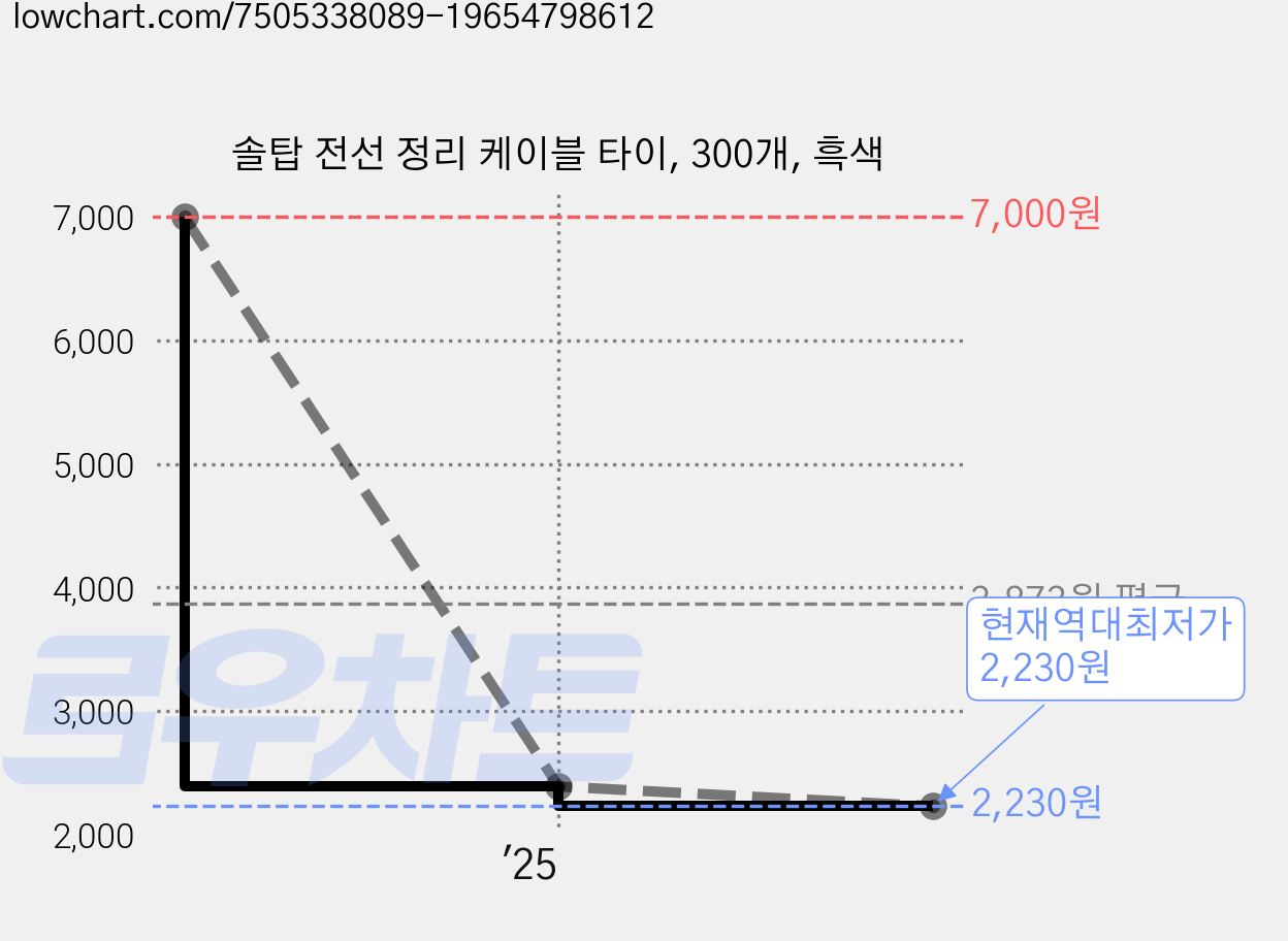 솔탑 전선 정리 케이블 타이, 300개, 흑색 가격 변동 차트, 현재가 2,230원, 역대최저가