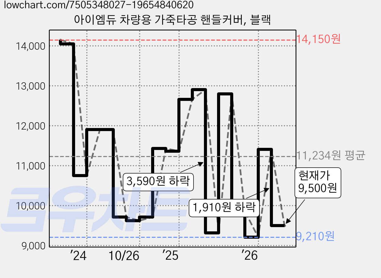 아이엠듀 차량용 가죽타공 핸들커버, 블랙 가격 변동 차트, 현재가 9,500원, 관측 최저가 9,110원
