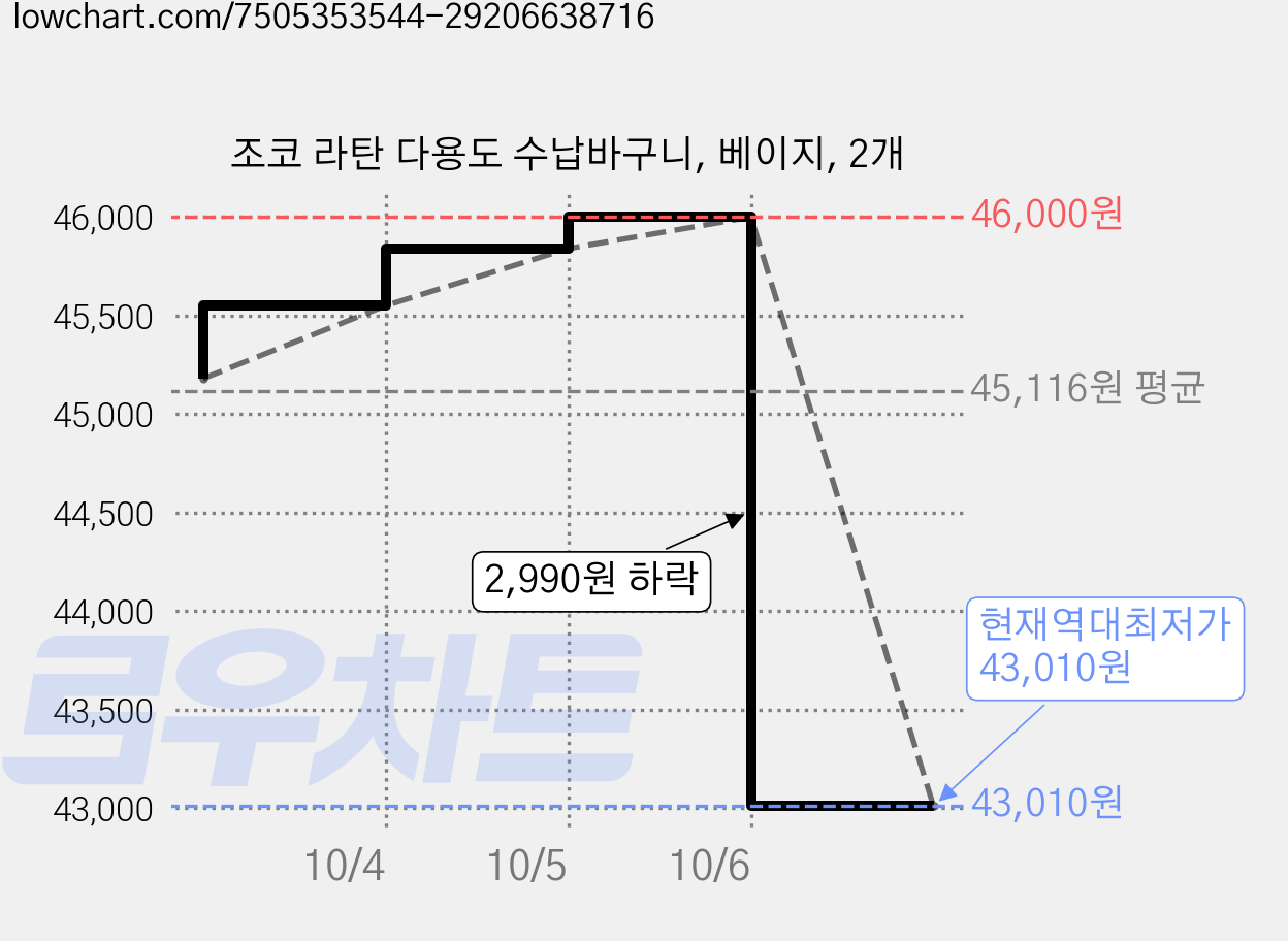조코 라탄 다용도 수납바구니, 베이지, 2개 가격 변동 차트, 현재가 43,010원, 역대최저가