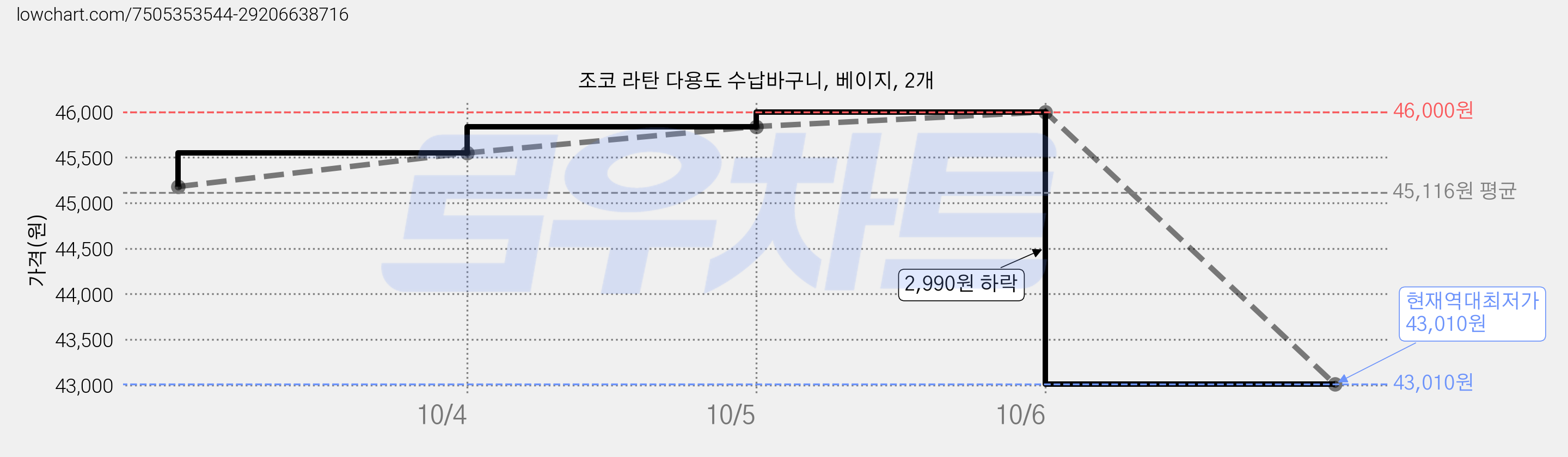 조코 라탄 다용도 수납바구니, 베이지, 2개 가격 변동 차트, 현재가 43,010원, 역대최저가