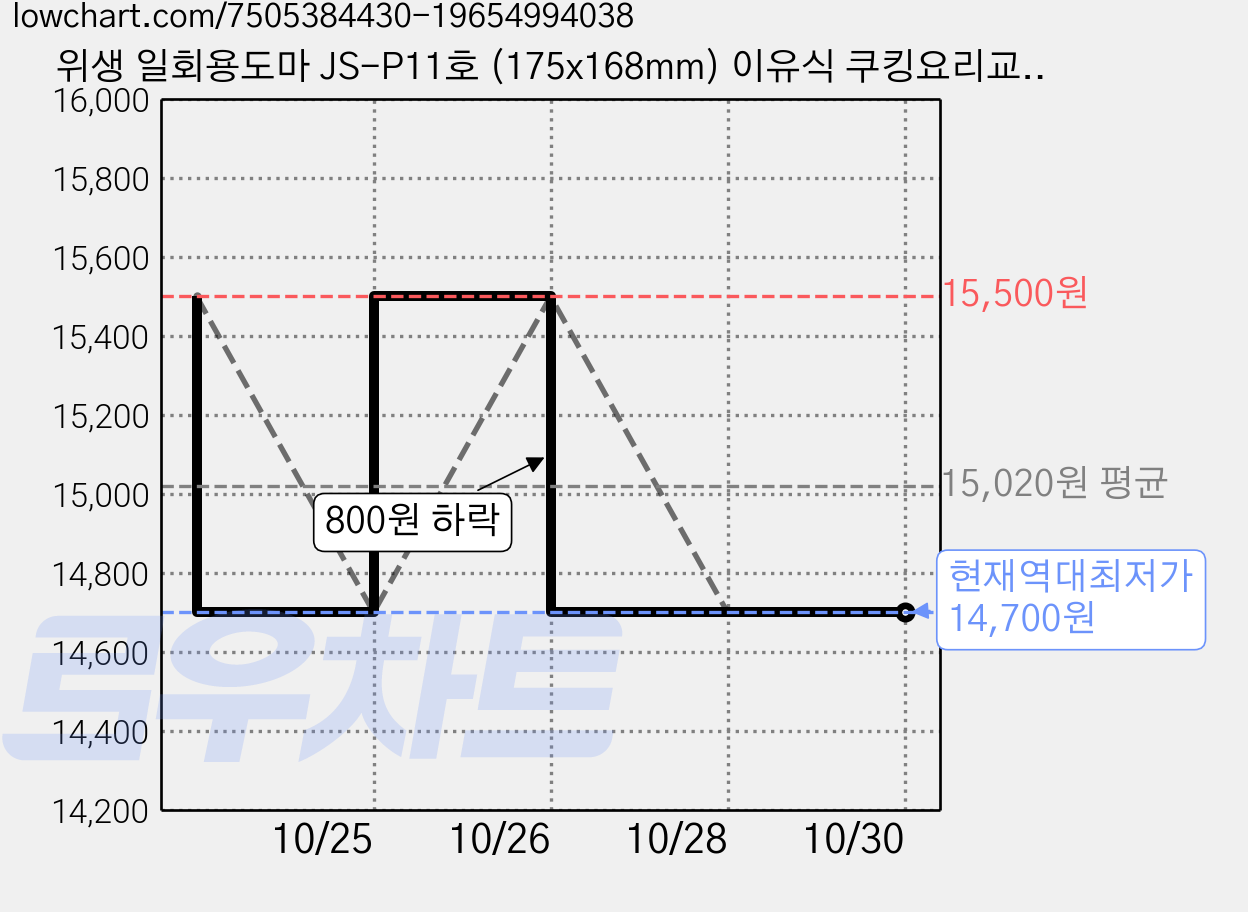 위생 일회용도마 JS-P11호 (175x168mm) 이유식 쿠킹요리교실 캠핑 친환경 종이도마, 100매 가격 변동 차트, 현재가 14,700원, 역대최저가