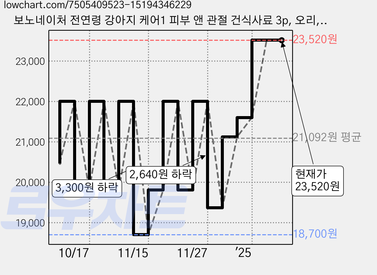 보노네이처 전연령 강아지 케어1 피부 앤 관절 건식사료 3p, 오리, 500g, 1개 가격 변동 차트, 현재가 23,520원, 역대최저가