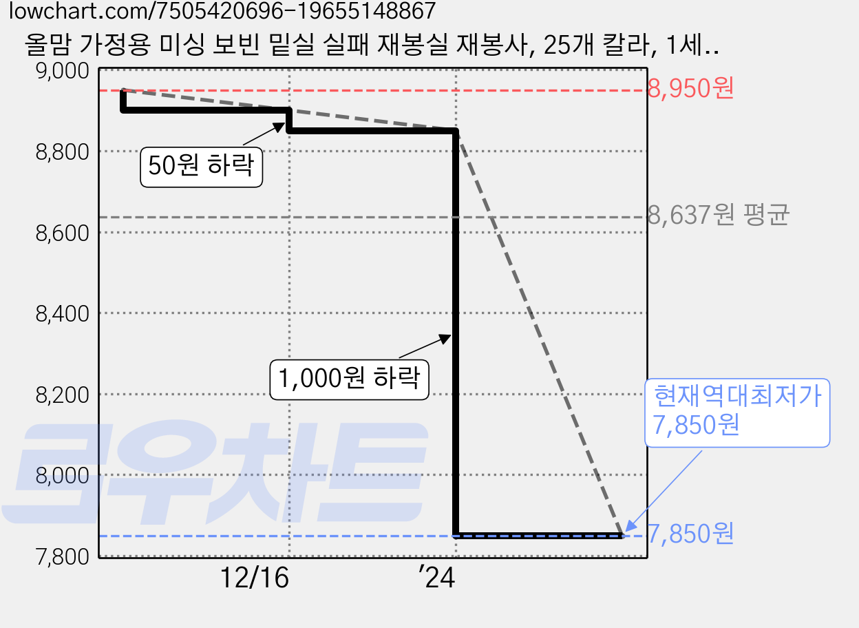 올맘 가정용 미싱 보빈 밑실 실패 재봉실 재봉사, 25개 칼라, 1세트 가격 변동 차트, 현재가 7,850원, 역대최저가