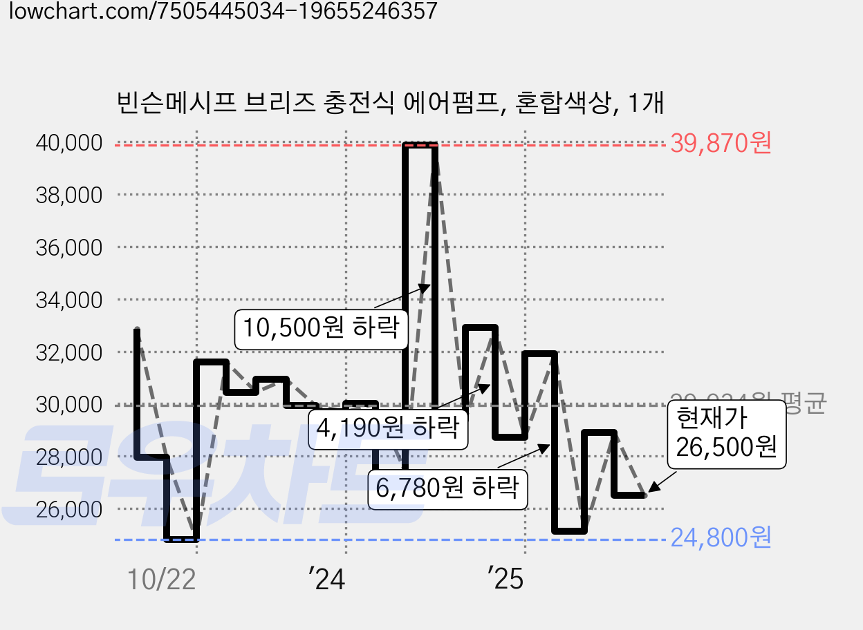 빈슨메시프 브리즈 충전식 에어펌프, 혼합색상, 1개 가격 변동 차트, 현재가 24,700원, 역대최저가