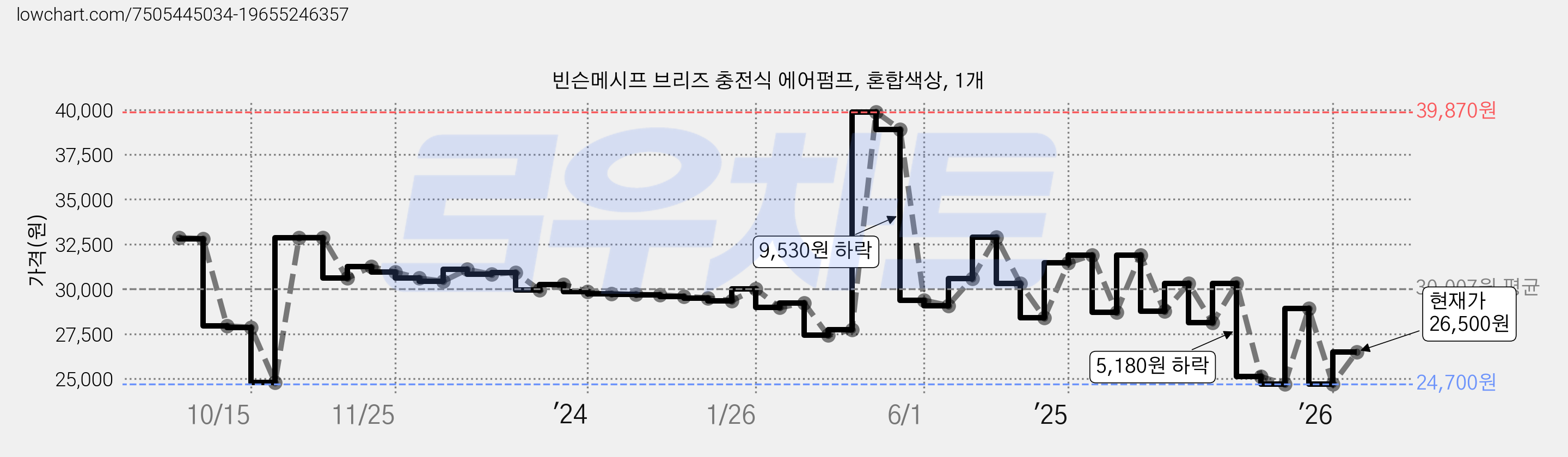 빈슨메시프 브리즈 충전식 에어펌프, 혼합색상, 1개 가격 변동 차트, 현재가 24,700원, 역대최저가