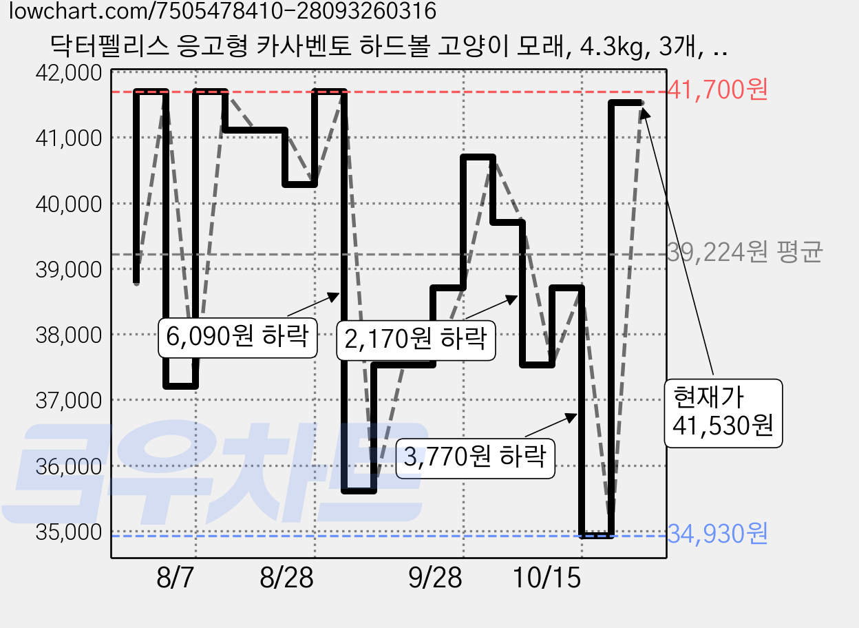 닥터펠리스 응고형 카사벤토 하드볼 고양이 모래, 4.3kg, 3개, 무향 가격 변동 차트, 현재가 41,530원, 관측 최저가 34,930원