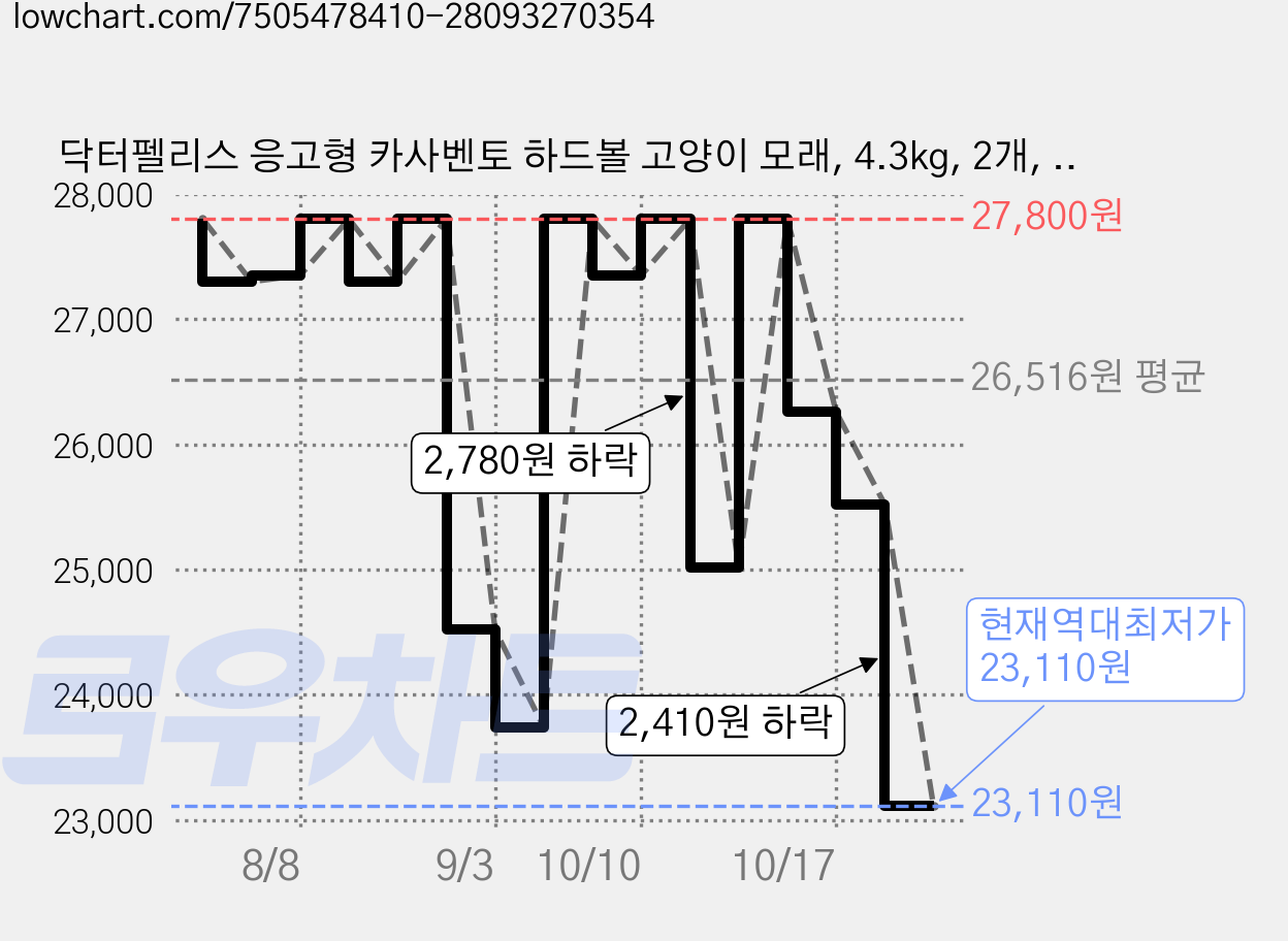 닥터펠리스 응고형 카사벤토 하드볼 고양이 모래, 4.3kg, 2개, 무향 가격 변동 차트, 현재가 23,110원, 역대최저가