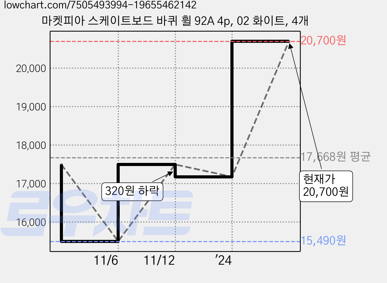 마켓피아 스케이트보드 바퀴 휠 92A 4p, 02 화이트, 4개 가격 변동 차트, 현재가 20,700원, 관측 최저가 15,490원