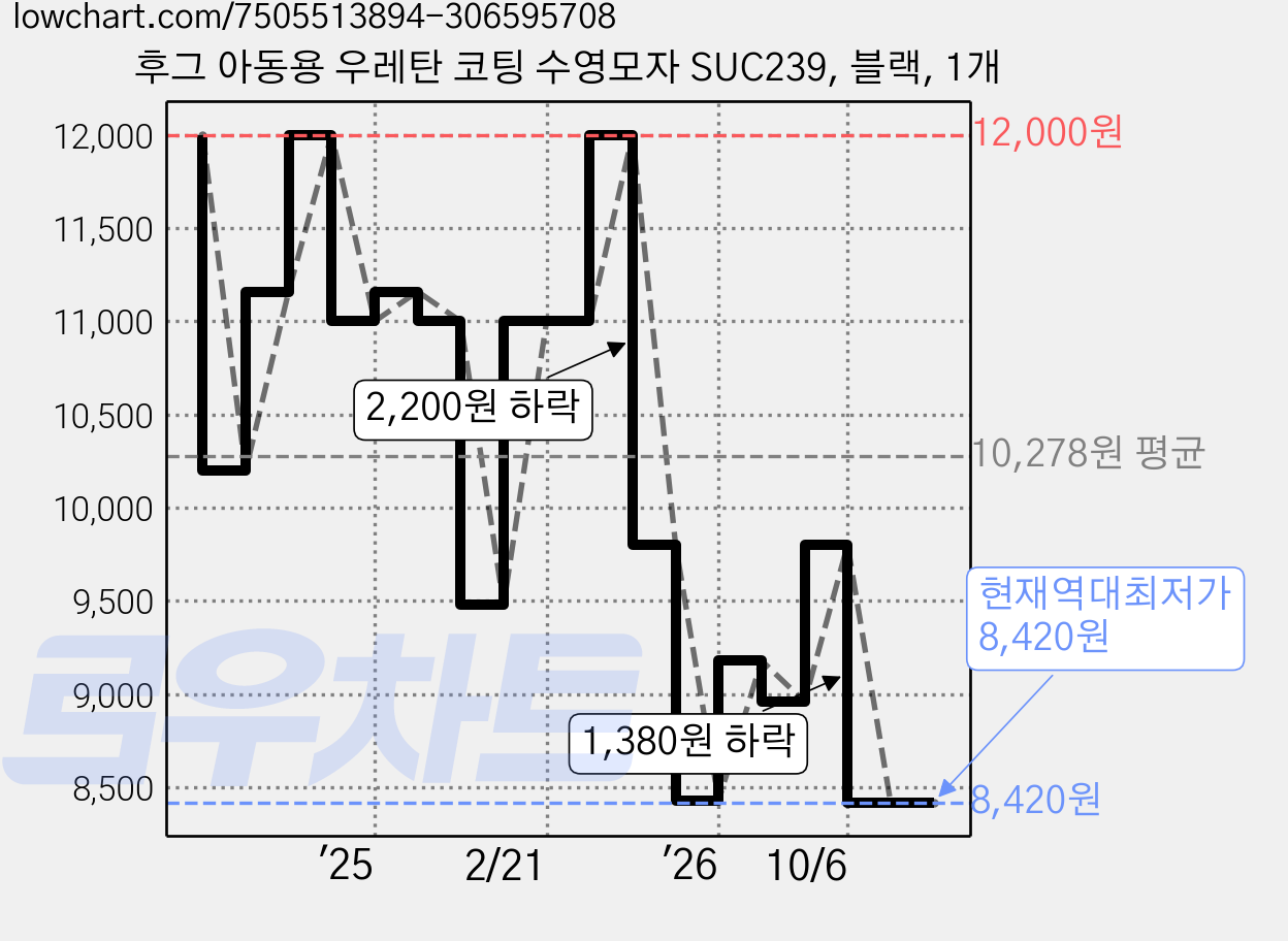 후그 아동용 우레탄 코팅 수영모자 SUC239, 블랙, 1개 가격 변동 차트, 현재가 8,420원, 역대최저가
