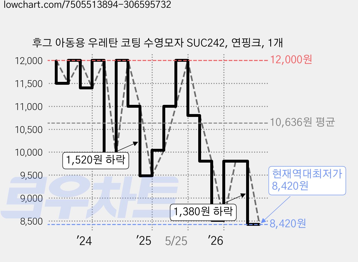 후그 아동용 우레탄 코팅 수영모자 SUC242, 연핑크, 1개 가격 변동 차트, 현재가 8,420원, 역대최저가