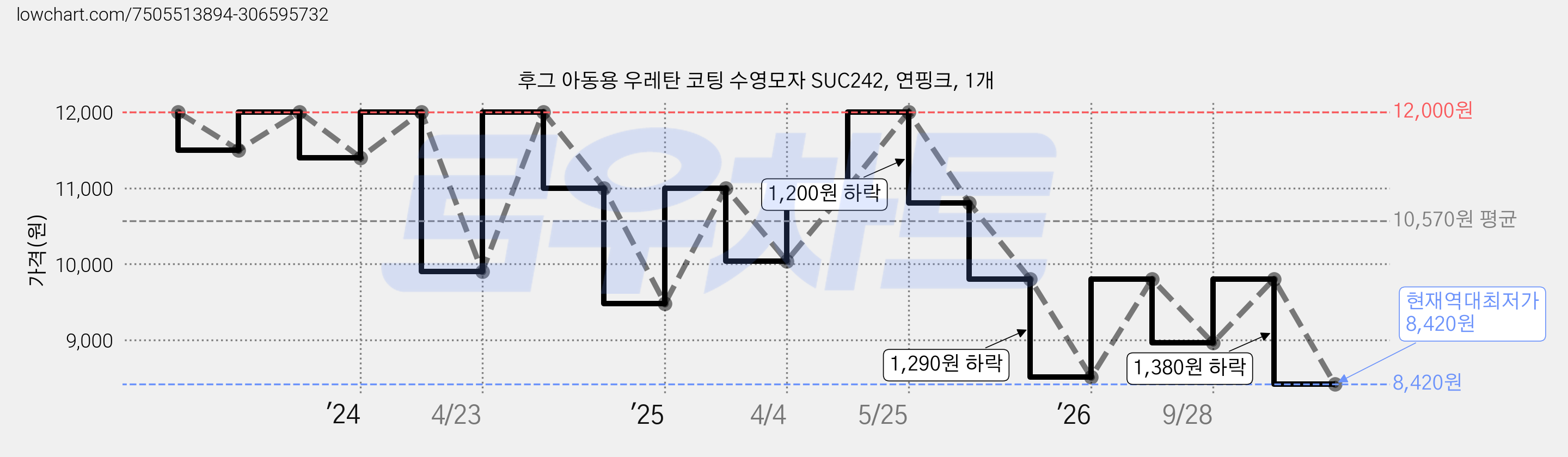 후그 아동용 우레탄 코팅 수영모자 SUC242, 연핑크, 1개 가격 변동 차트, 현재가 8,420원, 역대최저가