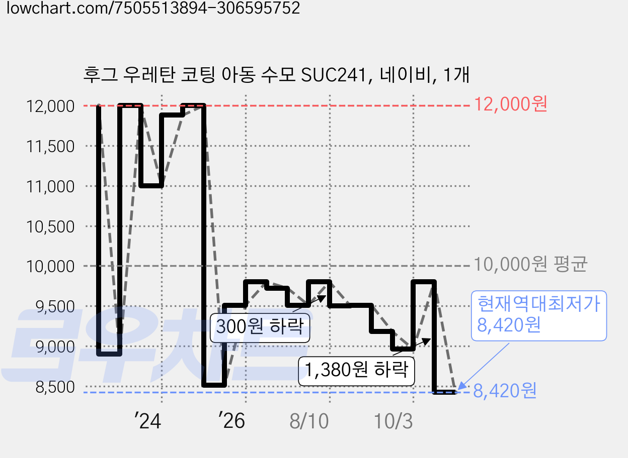 후그 우레탄 코팅 아동 수모 SUC241, 네이비, 1개 가격 변동 차트, 현재가 8,420원, 역대최저가