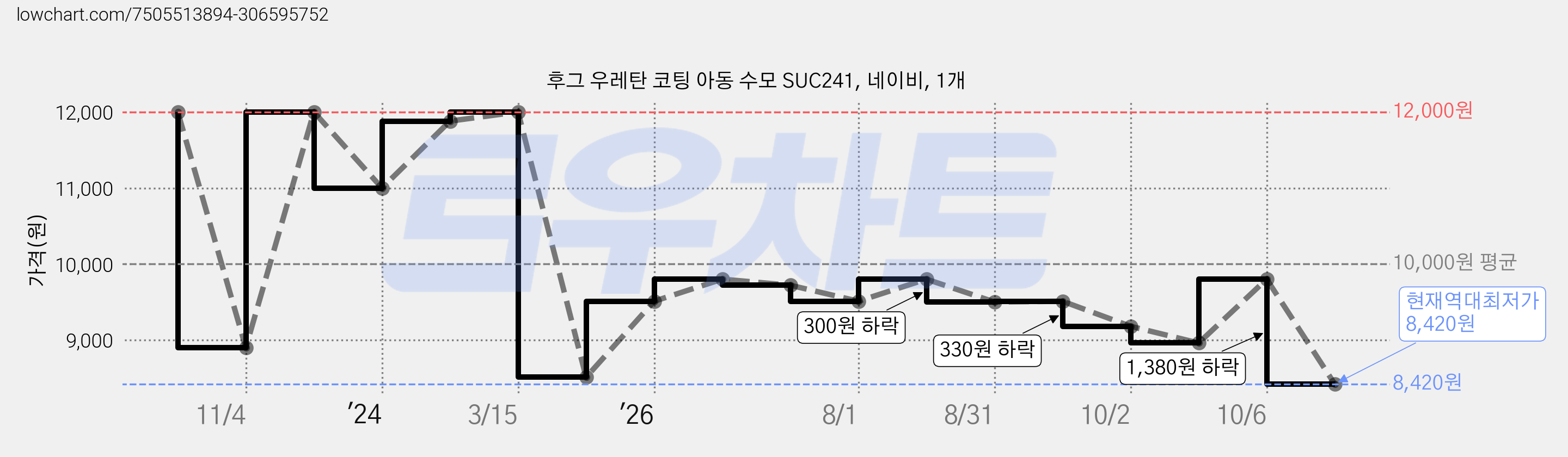 후그 우레탄 코팅 아동 수모 SUC241, 네이비, 1개 가격 변동 차트, 현재가 8,420원, 역대최저가