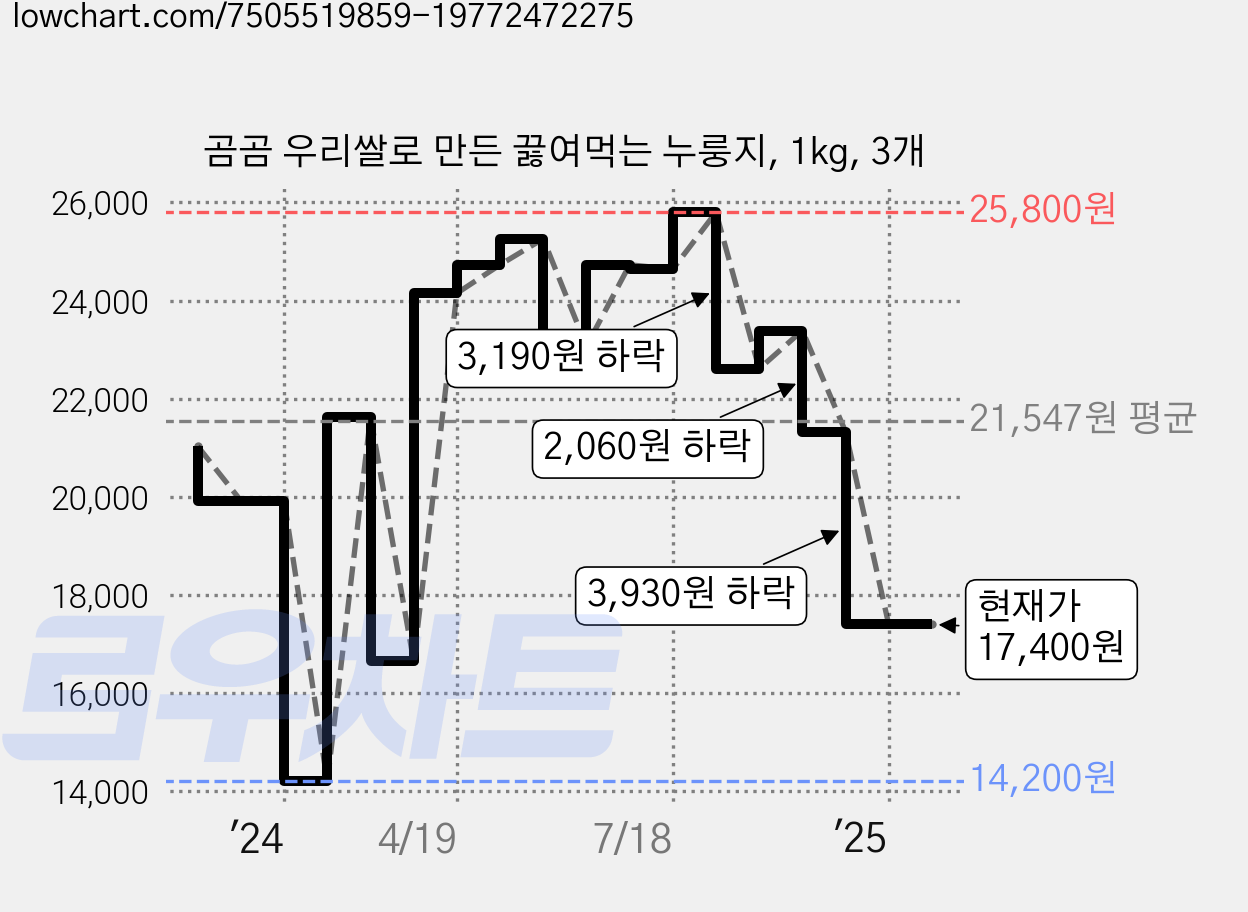 곰곰 우리쌀로 만든 끓여먹는 누룽지, 1kg, 3개 가격 변동 차트, 현재가 17,400원, 관측 최저가 13,790원