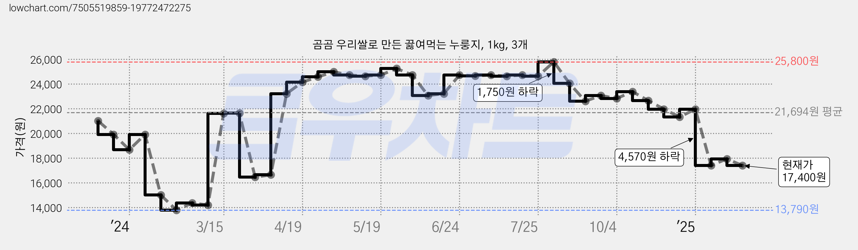 곰곰 우리쌀로 만든 끓여먹는 누룽지, 1kg, 3개 가격 변동 차트, 현재가 17,400원, 관측 최저가 13,790원