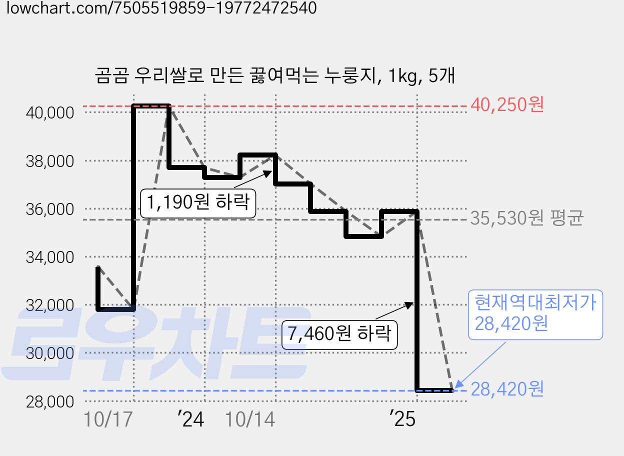 곰곰 우리쌀로 만든 끓여먹는 누룽지, 1kg, 5개 가격 변동 차트, 현재가 28,420원, 역대최저가