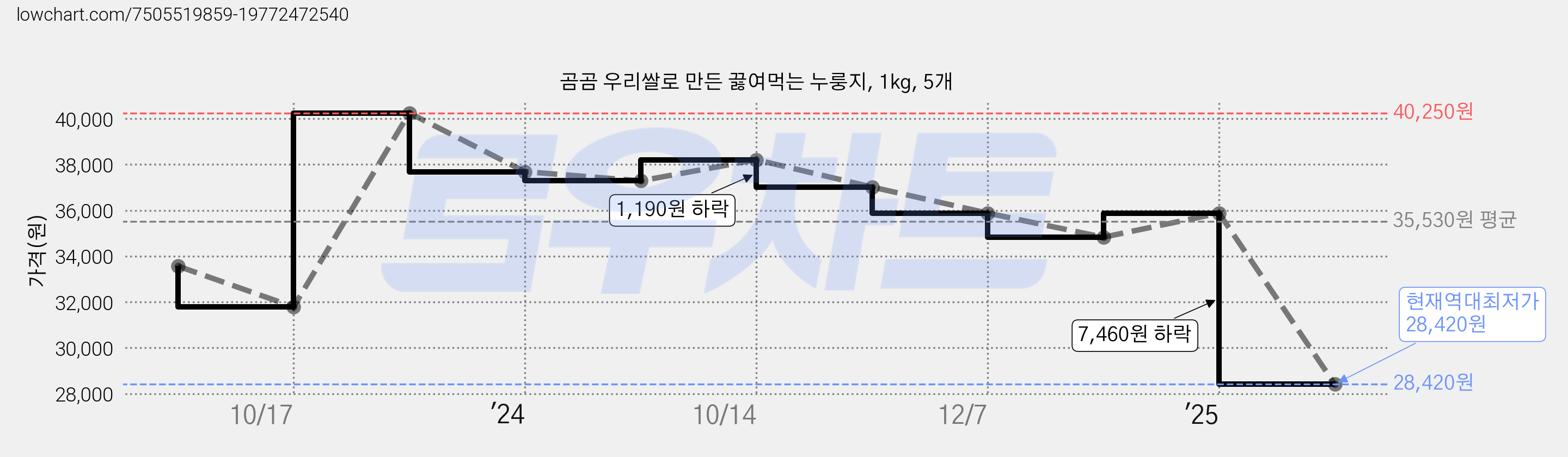 곰곰 우리쌀로 만든 끓여먹는 누룽지, 1kg, 5개 가격 변동 차트, 현재가 28,420원, 역대최저가