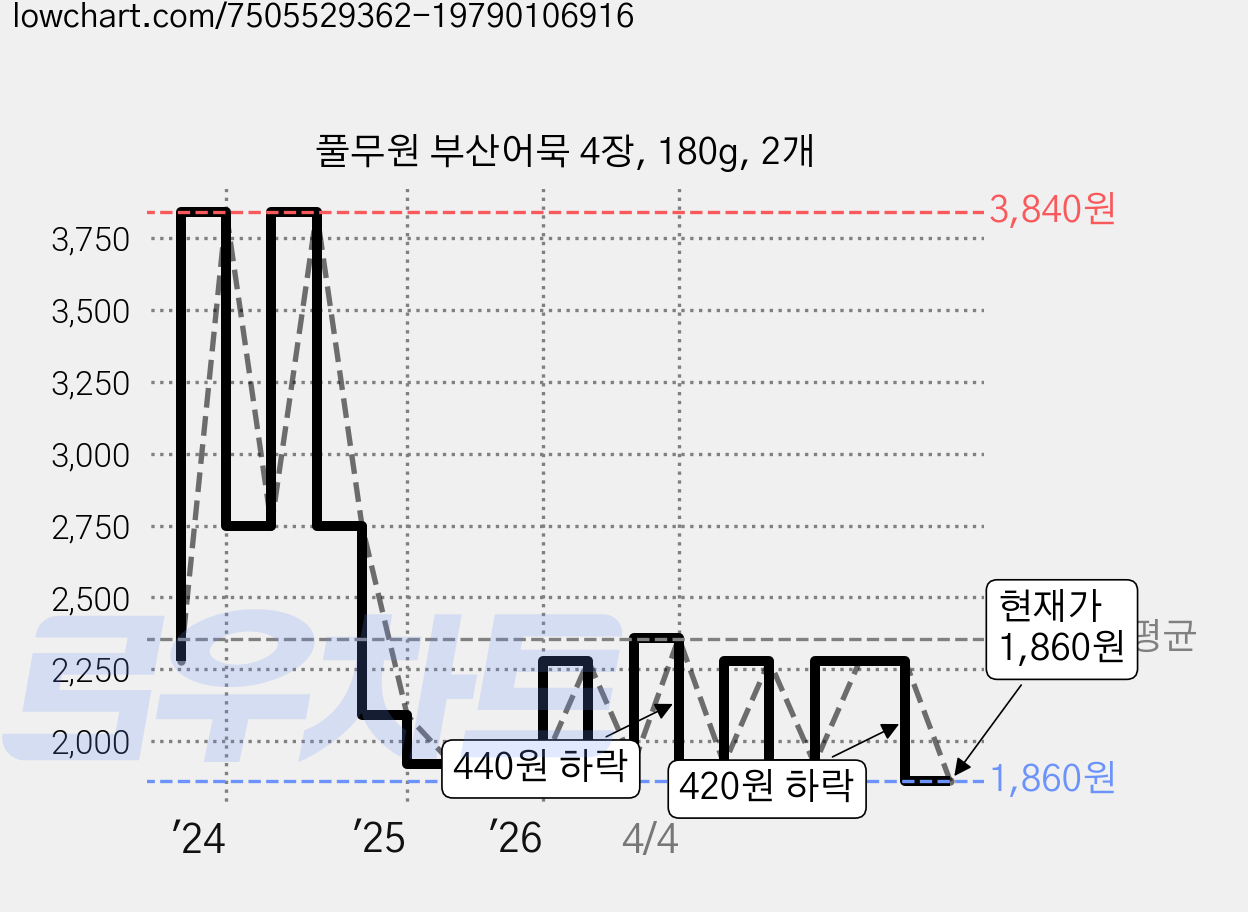 풀무원 부산어묵 4장, 180g, 2개 가격 변동 차트, 현재가 1,860원, 관측 최저가 1,820원