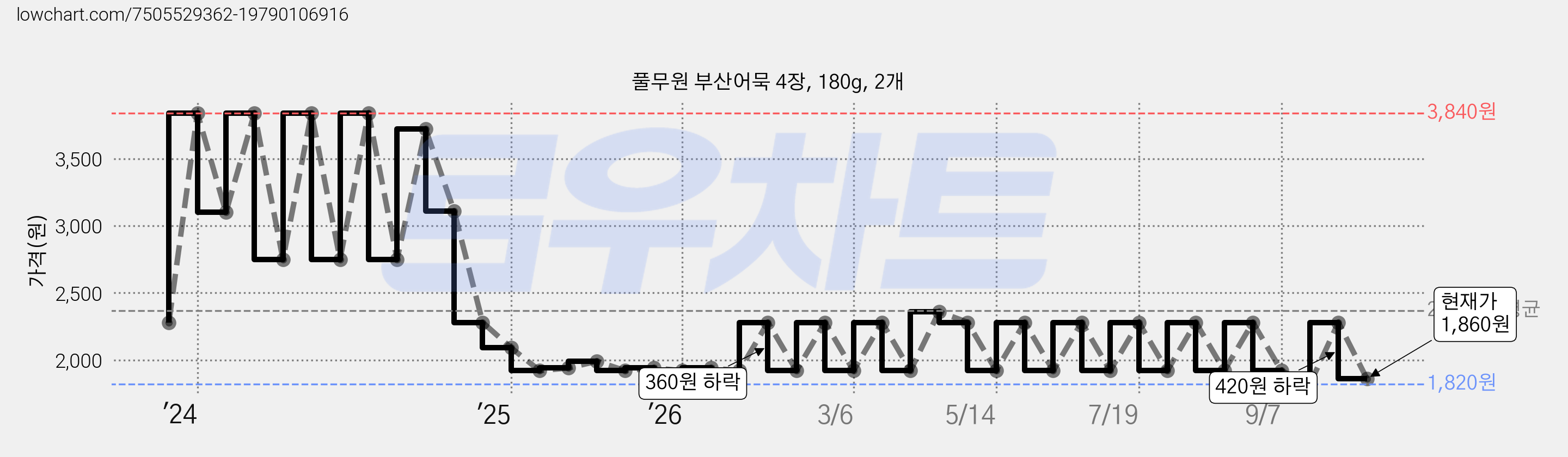 풀무원 부산어묵 4장, 180g, 2개 가격 변동 차트, 현재가 1,860원, 관측 최저가 1,820원
