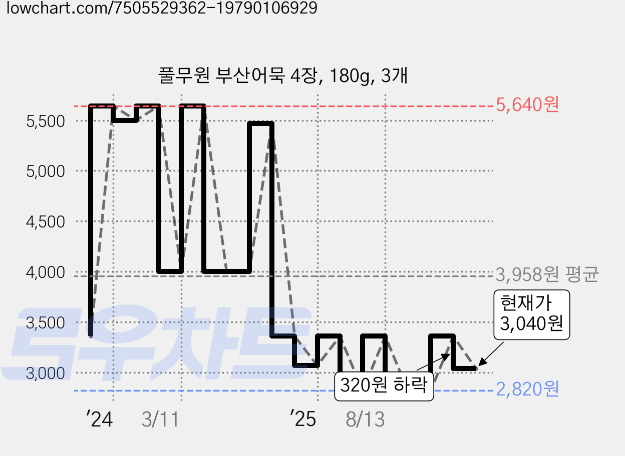 풀무원 부산어묵 4장, 180g, 3개 가격 변동 차트, 현재가 3,040원, 관측 최저가 2,680원