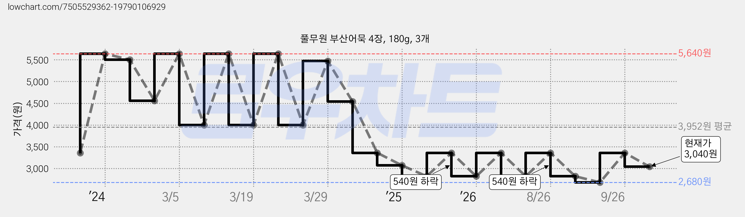 풀무원 부산어묵 4장, 180g, 3개 가격 변동 차트, 현재가 3,040원, 관측 최저가 2,680원