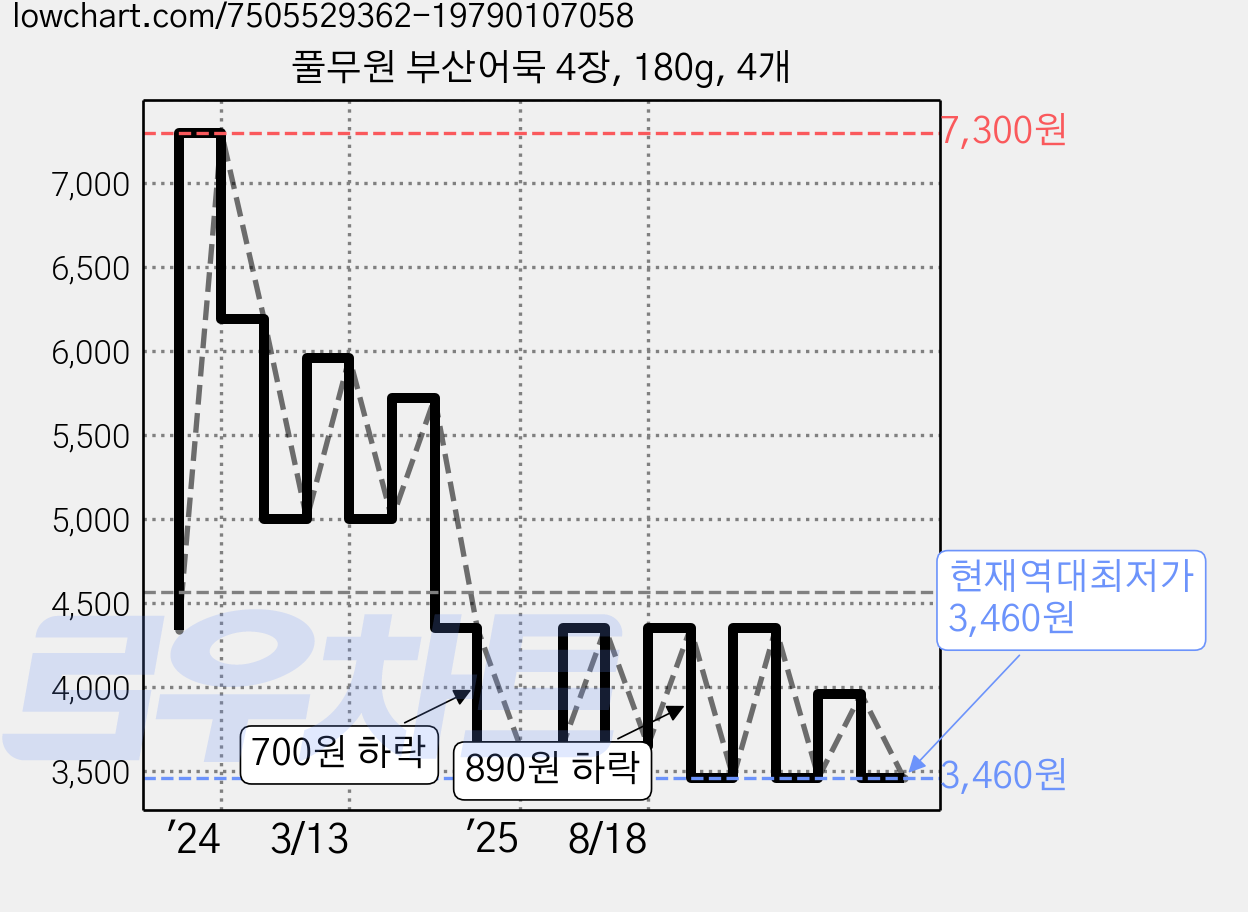 풀무원 부산어묵 4장, 180g, 4개 가격 변동 차트, 현재가 3,460원, 역대최저가