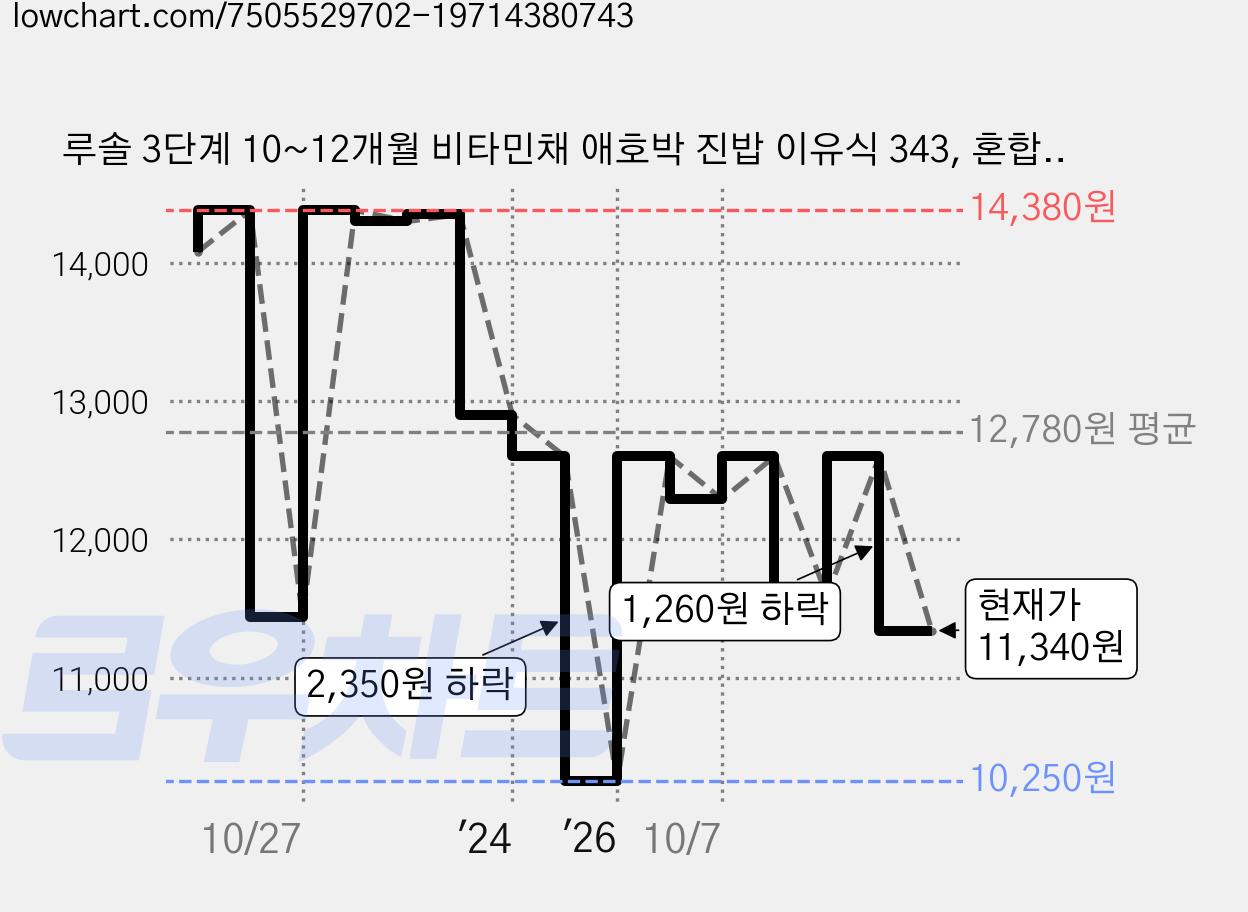 루솔 3단계 10~12개월 비타민채 애호박 진밥 이유식 343, 혼합맛(비타민채/애호박), 180g, 4개 가격 변동 차트, 현재가 11,340원, 관측 최저가 10,250원