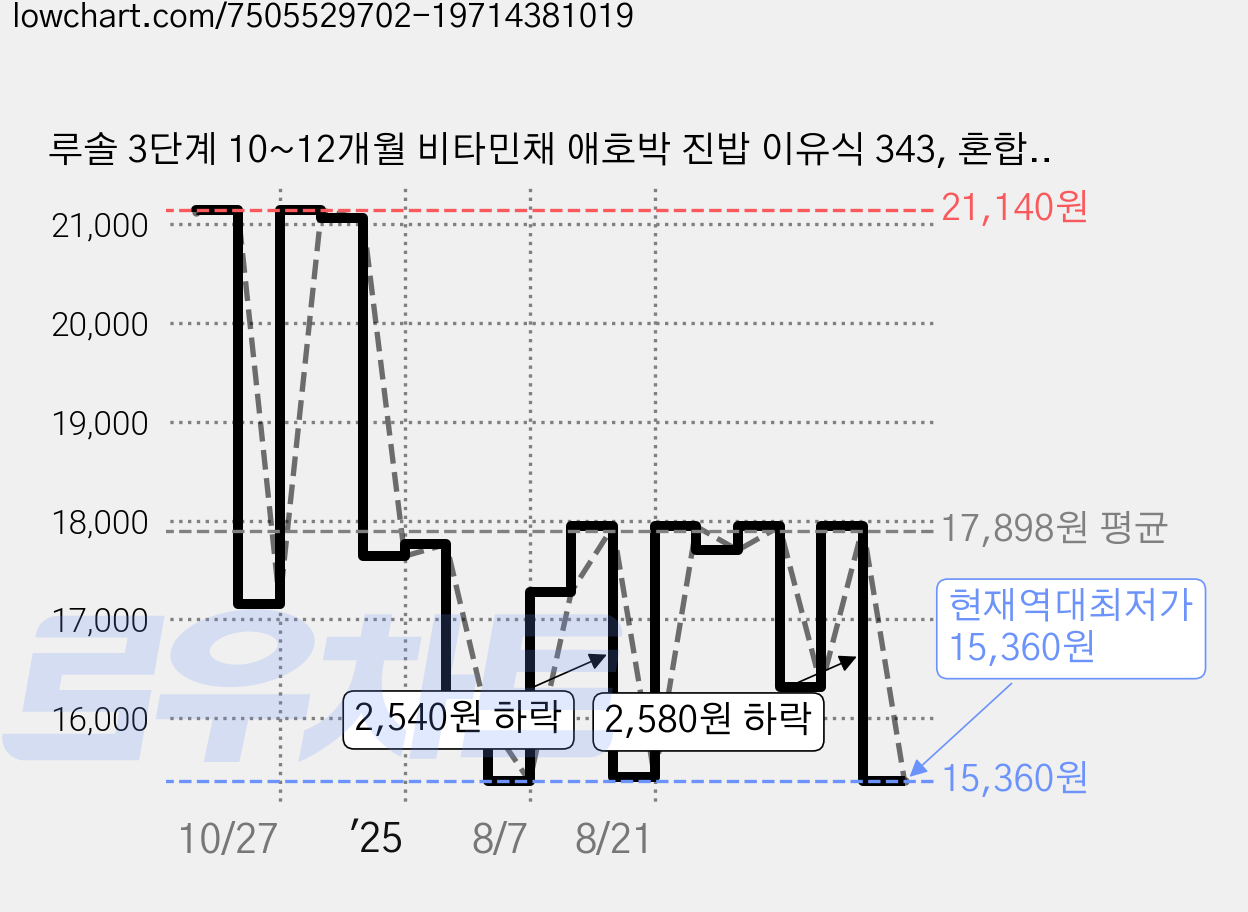 루솔 3단계 10~12개월 비타민채 애호박 진밥 이유식 343, 혼합맛(비타민채/애호박), 180g, 6개 가격 변동 차트, 현재가 15,360원, 역대최저가