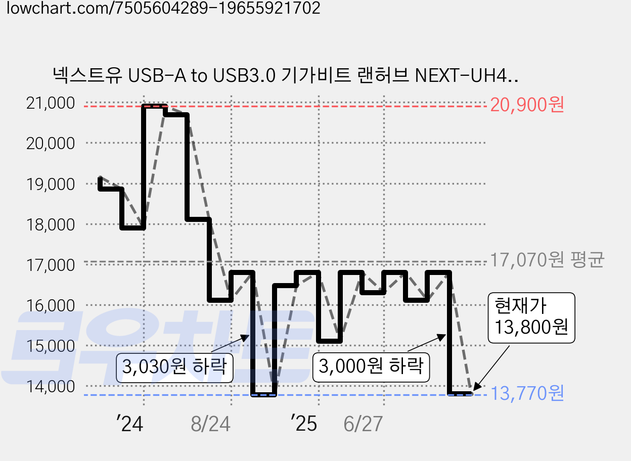 넥스트유 USB-A to USB3.0 기가비트 랜허브 NEXT-UH404LAN, 혼합색상, 1개 가격 변동 차트, 현재가 13,800원, 관측 최저가 13,770원