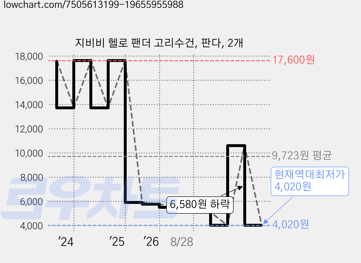 지비비 헬로 팬더 고리수건, 판다, 2개 가격 변동 차트, 현재가 4,020원, 역대최저가