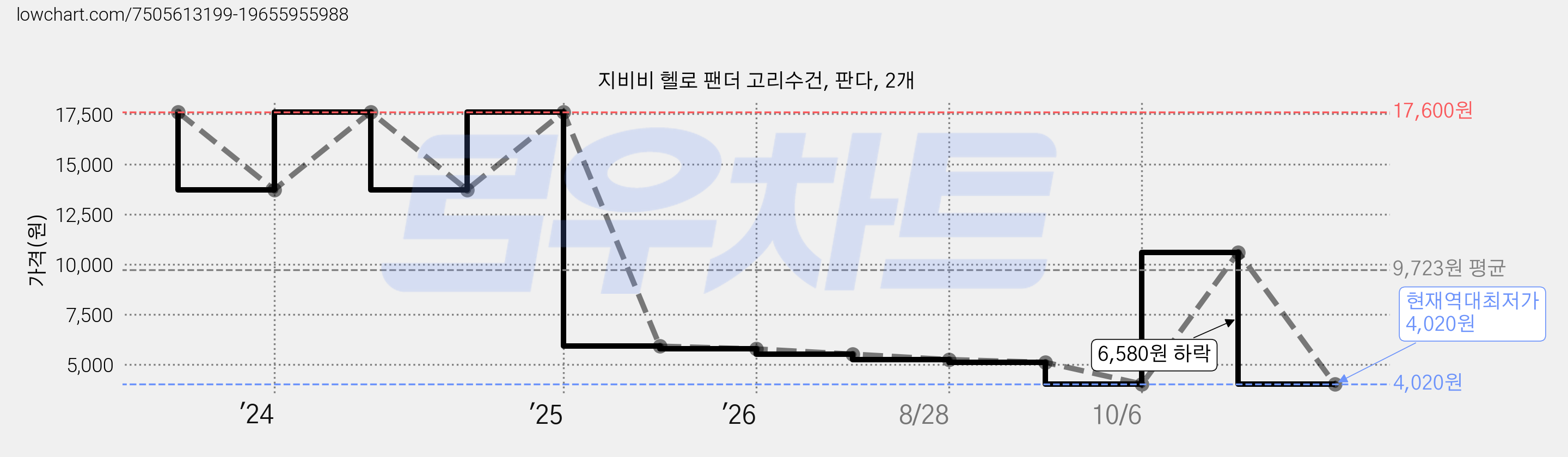 지비비 헬로 팬더 고리수건, 판다, 2개 가격 변동 차트, 현재가 4,020원, 역대최저가