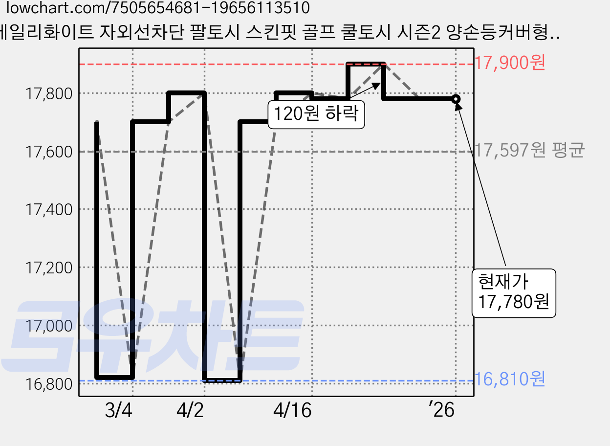 베일리화이트 자외선차단 팔토시 스킨핏 골프 쿨토시 시즌2 양손등커버형 2P, 스킨, 2세트 가격 변동 차트, 현재가 17,780원, 역대최저가