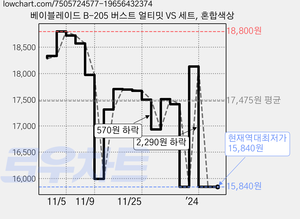 베이블레이드 B-205 버스트 얼티밋 VS 세트, 혼합색상 가격 변동 차트, 현재가 15,840원, 역대최저가