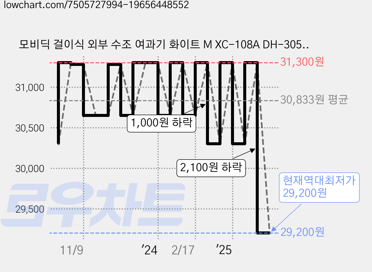 모비딕 걸이식 외부 수조 여과기 화이트 M XC-108A DH-305F, 3.5W, 1개 가격 변동 차트, 현재가 29,200원, 역대최저가