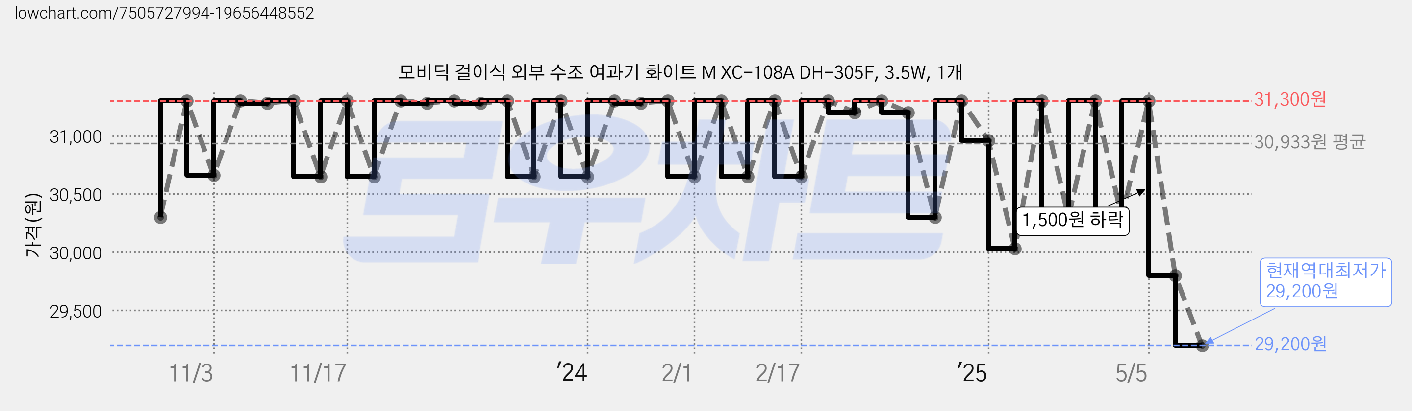 모비딕 걸이식 외부 수조 여과기 화이트 M XC-108A DH-305F, 3.5W, 1개 가격 변동 차트, 현재가 29,200원, 역대최저가