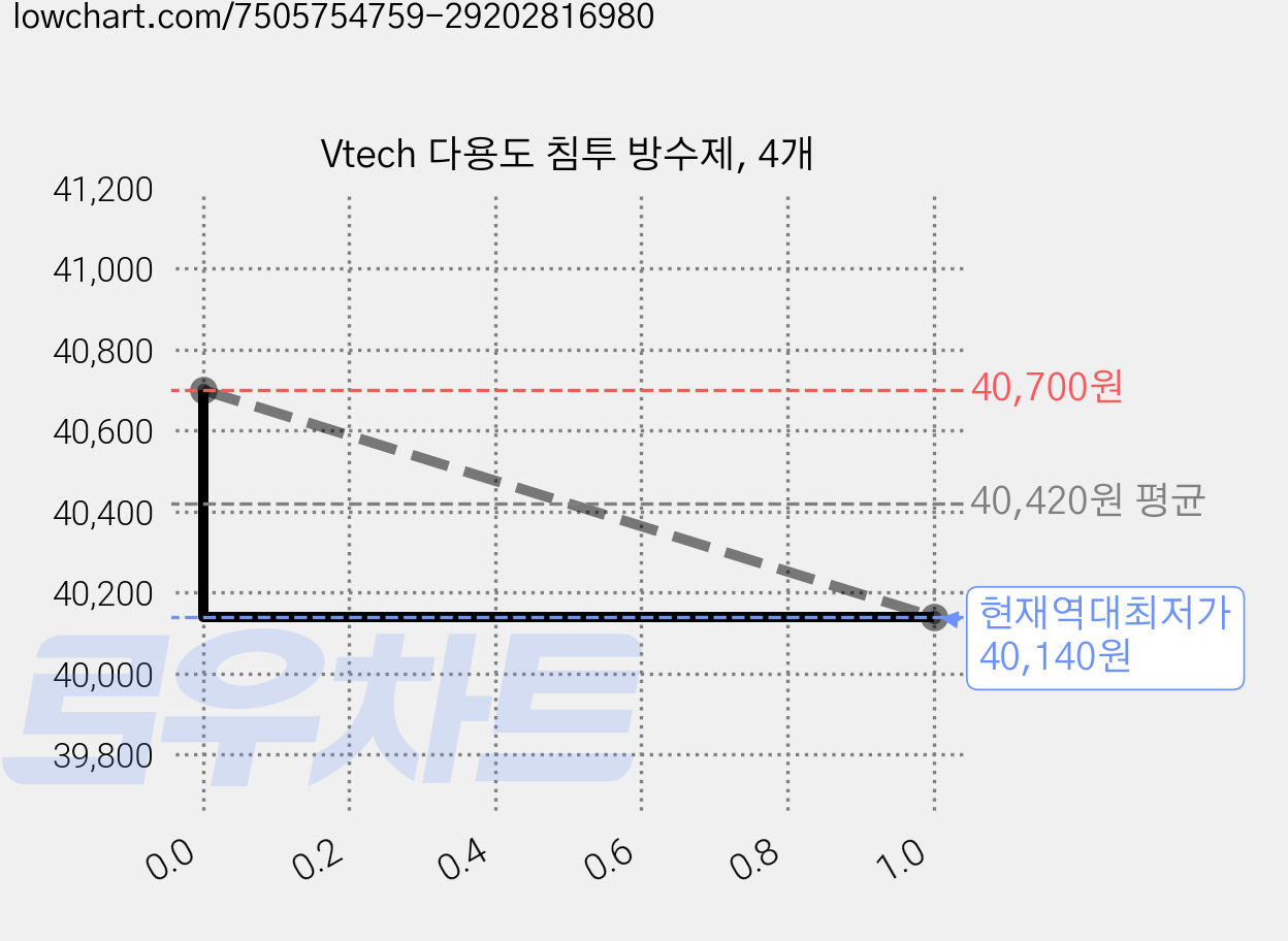 Vtech 다용도 침투 방수제, 4개 가격 변동 차트, 현재가 40,140원, 역대최저가