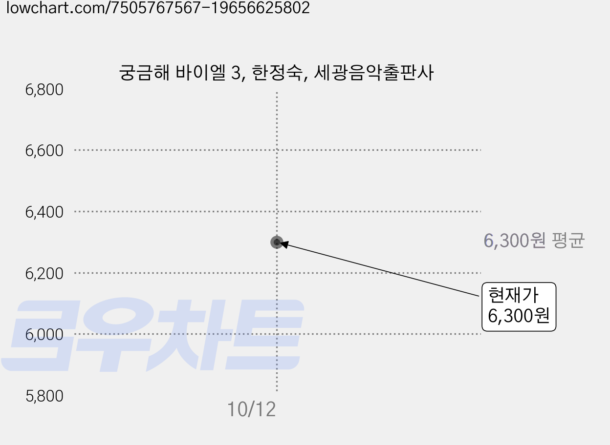 궁금해 바이엘 3, 한정숙, 세광음악출판사 가격 변동 차트, 현재가 6,300원