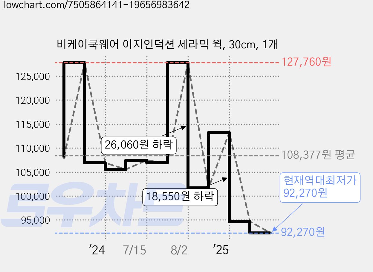 비케이쿡웨어 이지인덕션 세라믹 웍, 30cm, 1개 가격 변동 차트, 현재가 92,270원, 역대최저가