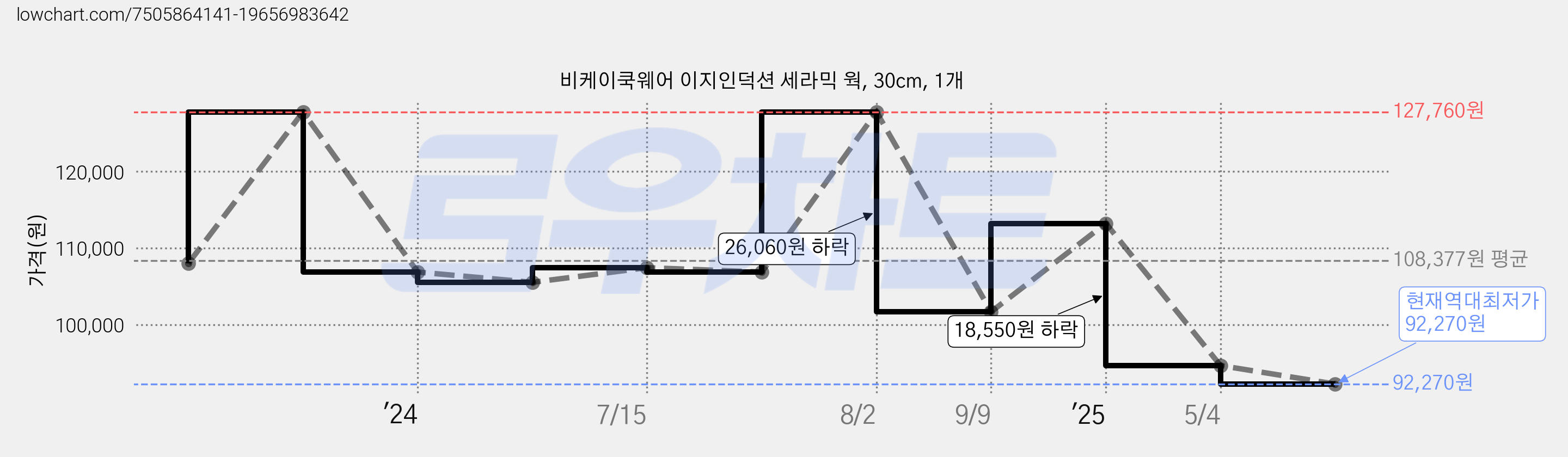 비케이쿡웨어 이지인덕션 세라믹 웍, 30cm, 1개 가격 변동 차트, 현재가 92,270원, 역대최저가