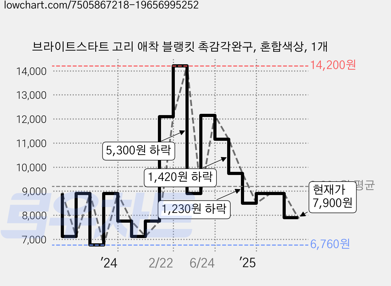 브라이트스타트 고리 애착 블랭킷 촉감각완구, 혼합색상, 1개 가격 변동 차트, 현재가 7,900원, 관측 최저가 6,760원