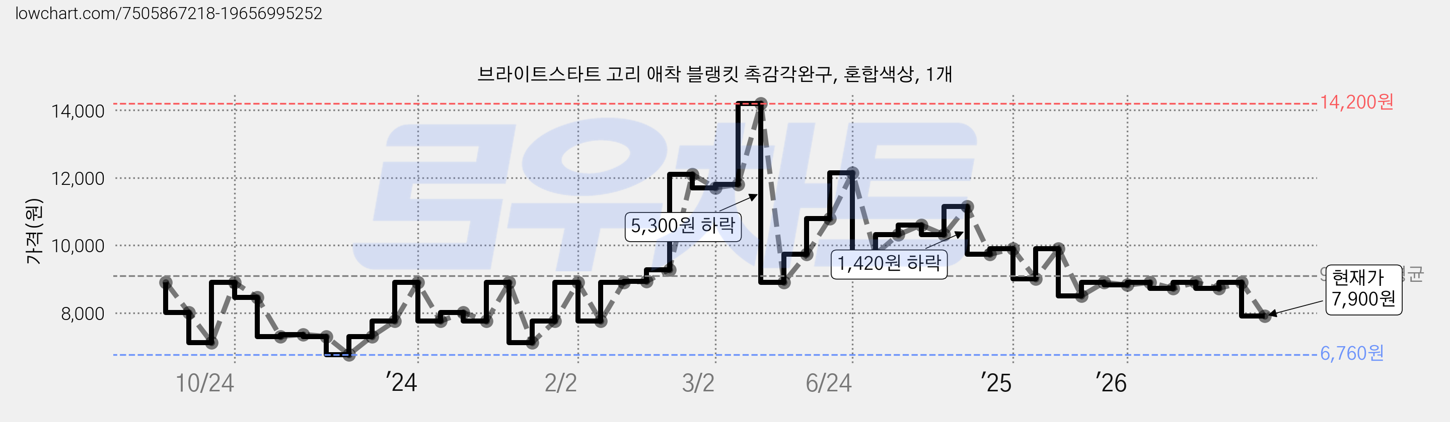 브라이트스타트 고리 애착 블랭킷 촉감각완구, 혼합색상, 1개 가격 변동 차트, 현재가 7,900원, 관측 최저가 6,760원