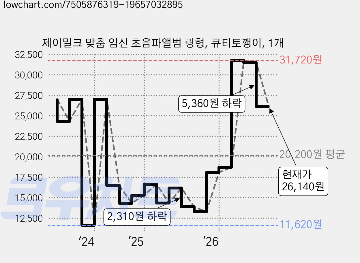 제이밀크 맞춤 임신 초음파앨범 링형, 큐티토깽이, 1개 가격 변동 차트, 현재가 26,140원, 관측 최저가 11,620원