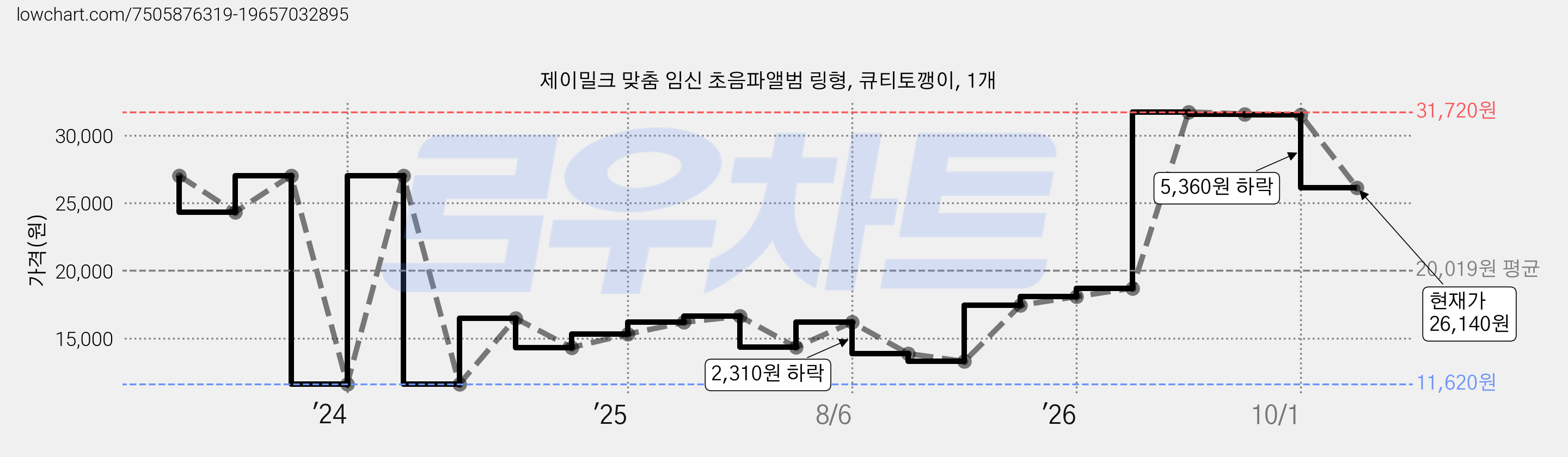 제이밀크 맞춤 임신 초음파앨범 링형, 큐티토깽이, 1개 가격 변동 차트, 현재가 26,140원, 관측 최저가 11,620원