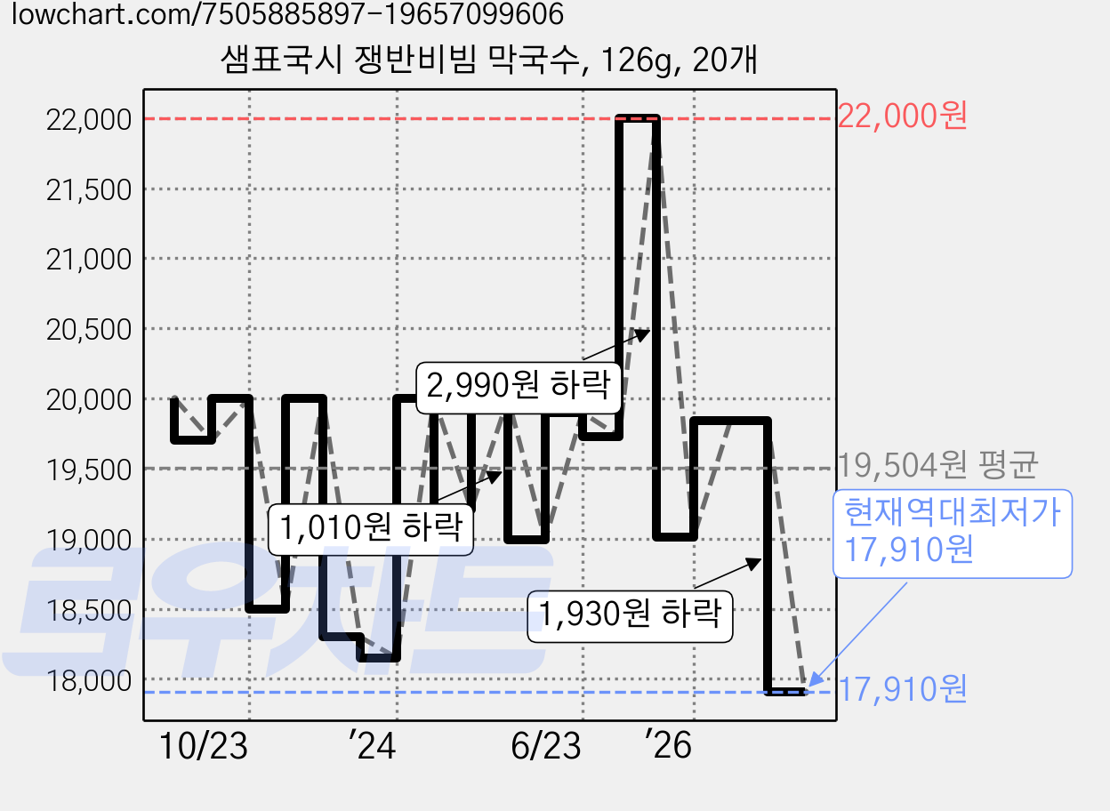 샘표국시 쟁반비빔 막국수, 126g, 20개 가격 변동 차트, 현재가 17,910원, 역대최저가