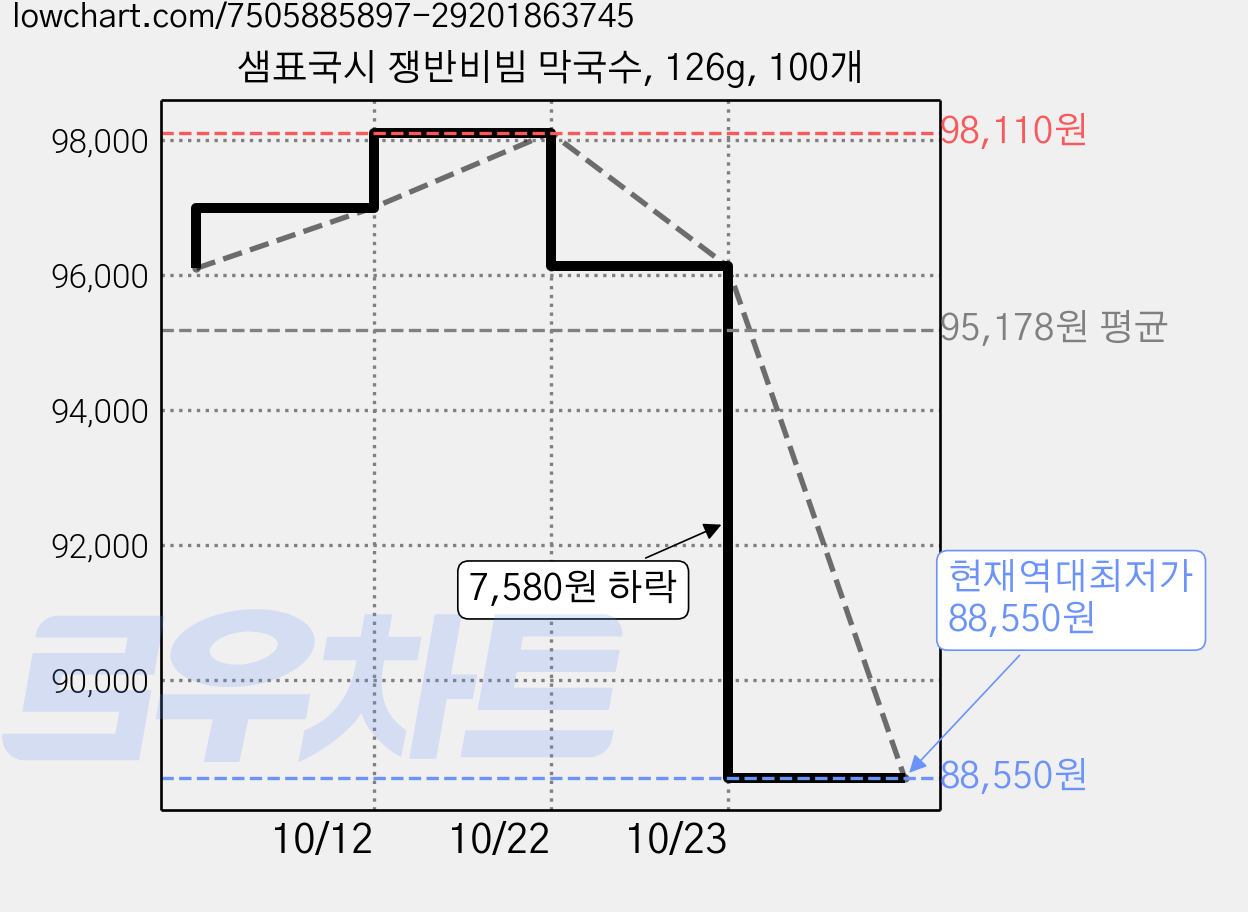 샘표국시 쟁반비빔 막국수, 126g, 100개 가격 변동 차트, 현재가 88,550원, 역대최저가