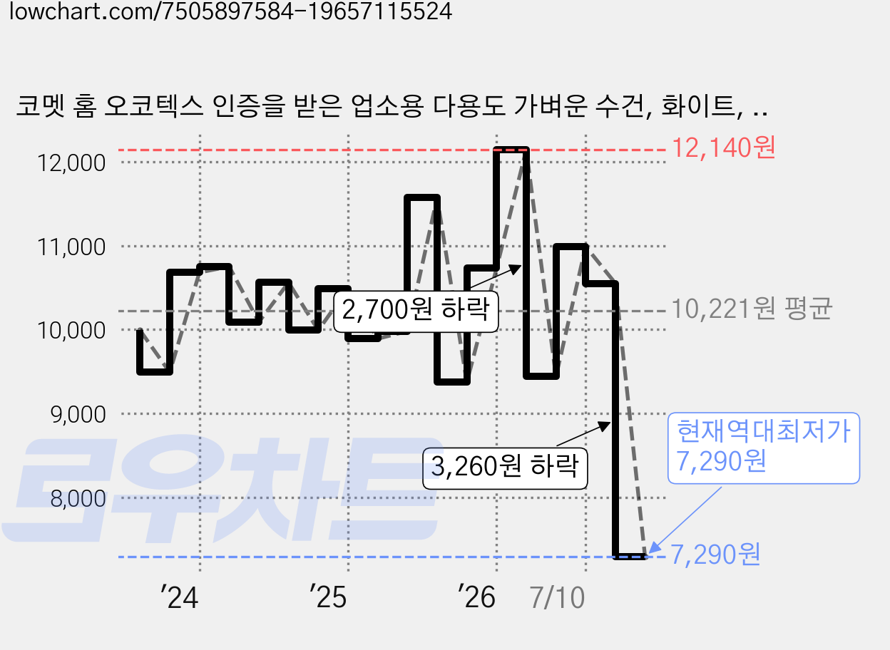 코멧 홈 오코텍스 인증을 받은 업소용 다용도 가벼운 수건, 화이트, 10개 가격 변동 차트, 현재가 7,290원, 역대최저가